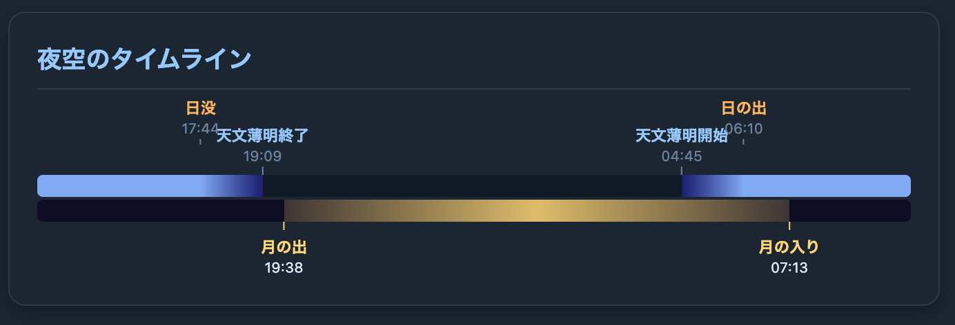タイムラインで日没・薄明・月の出入りを視覚的に把握。暗夜の時間帯が一目でわかります。